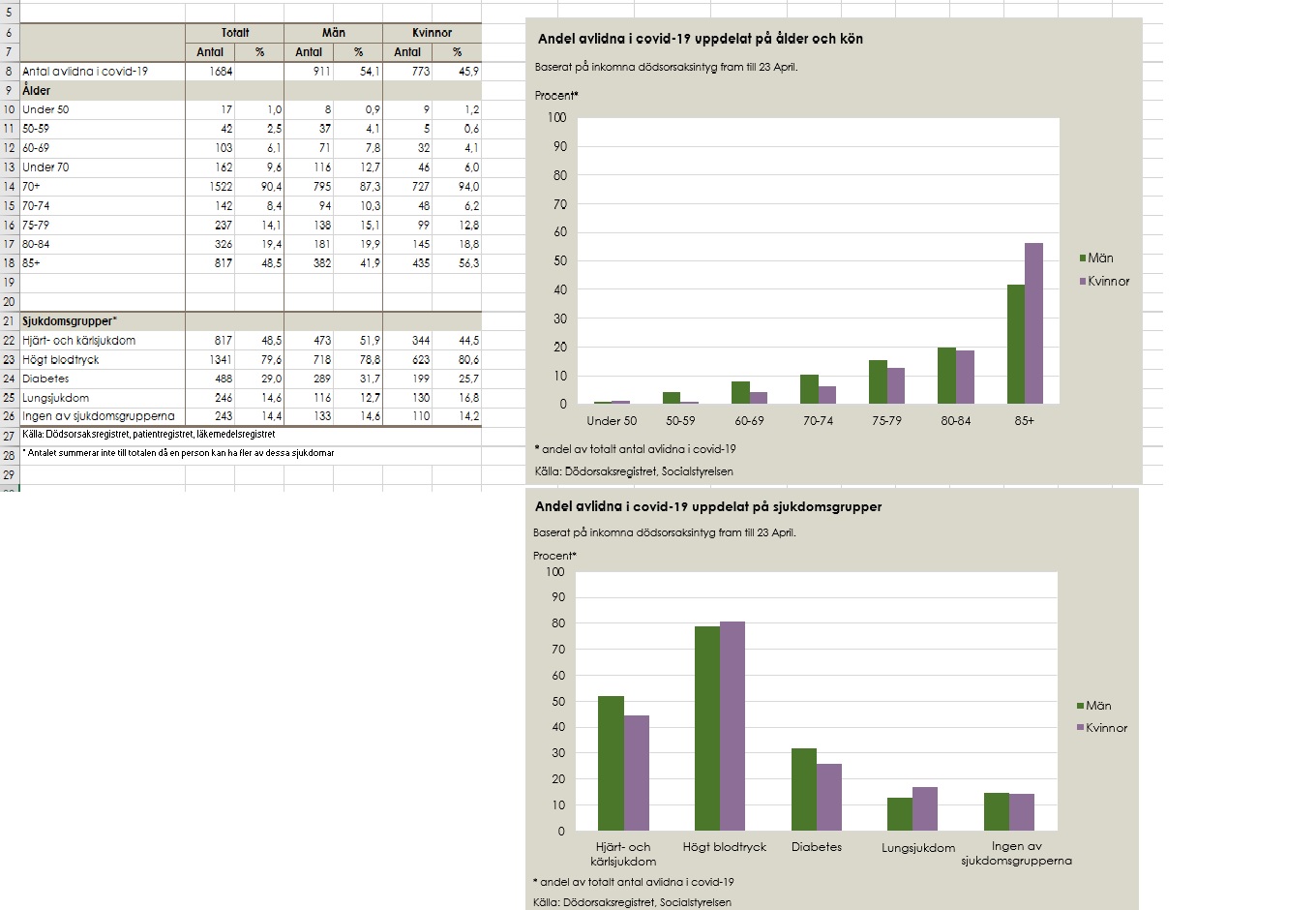 Socialstyrelsens statistik över antal avlidna i covid-19